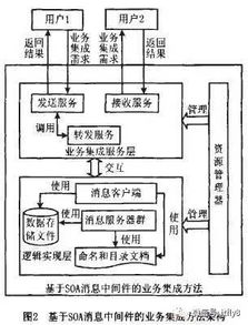 面向服务架构消息中间件的业务流程系统集成方法研究
