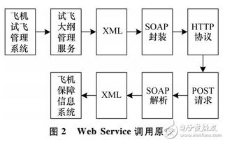 基于SOA与Web Service的飞机保障信息系统集成架构与实践