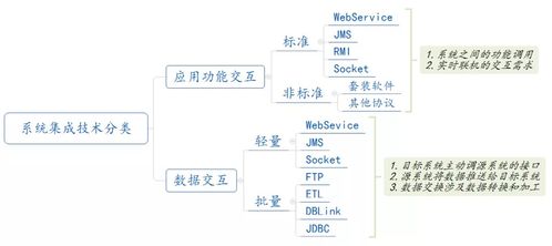 系统集成技术分类 赋能信息系统的多元化服务
